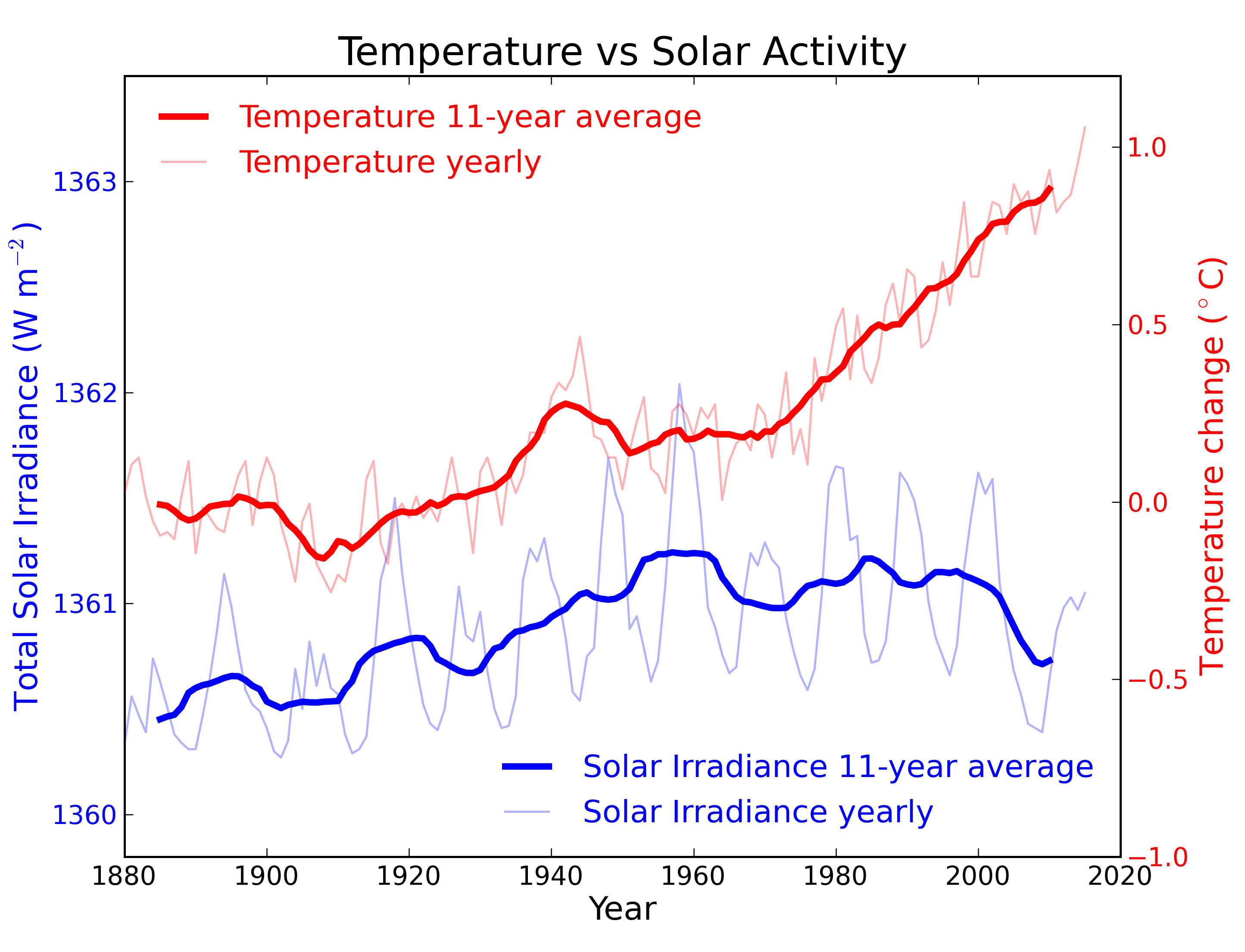 looking-at-climate-change-scepticism-i-make-things-work